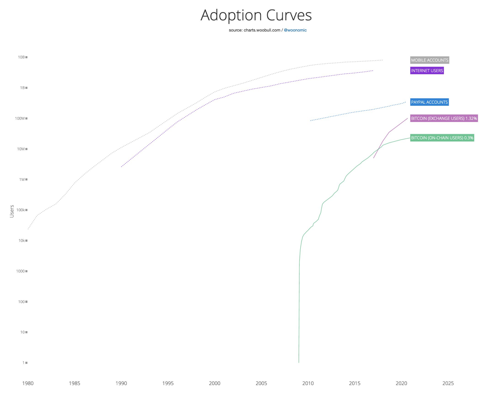 Adoption Curves