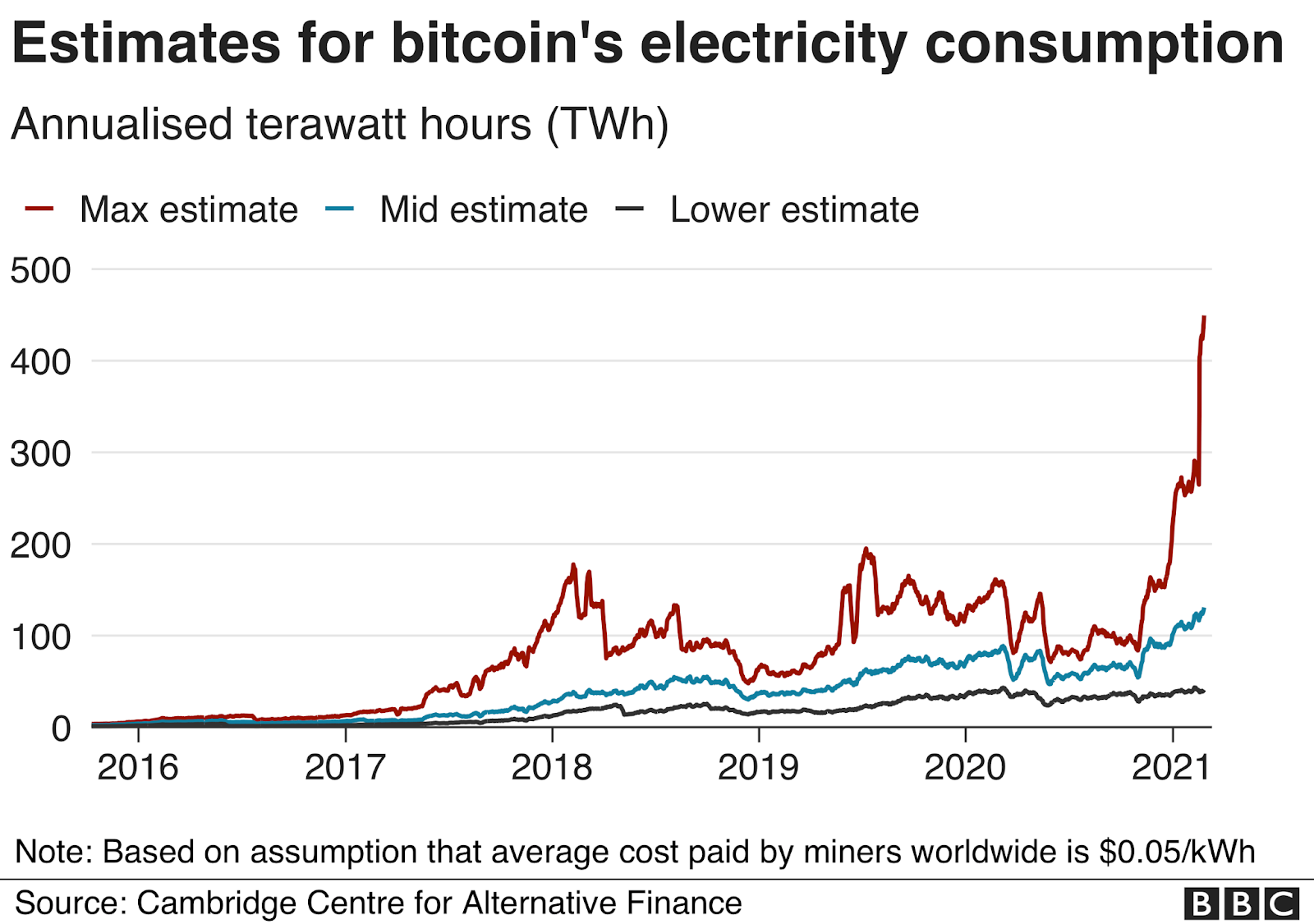 Bitcoin Electricity Cunsumption
