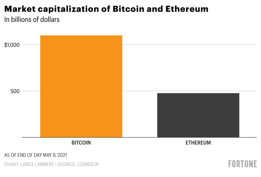 Market Capitilization of BTC and ETH