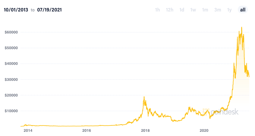 Bitcoin Value Over time