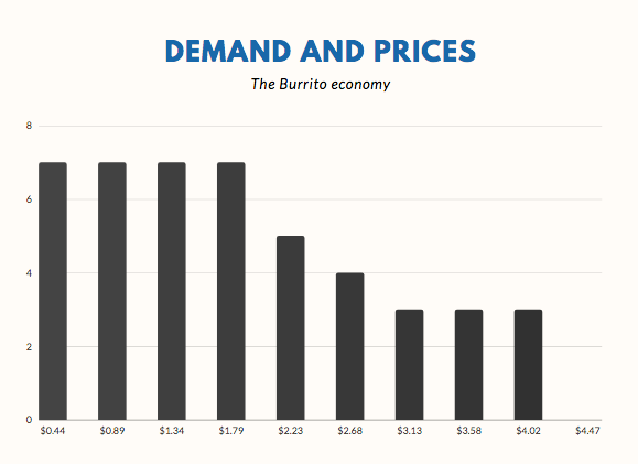 Burrito Economy