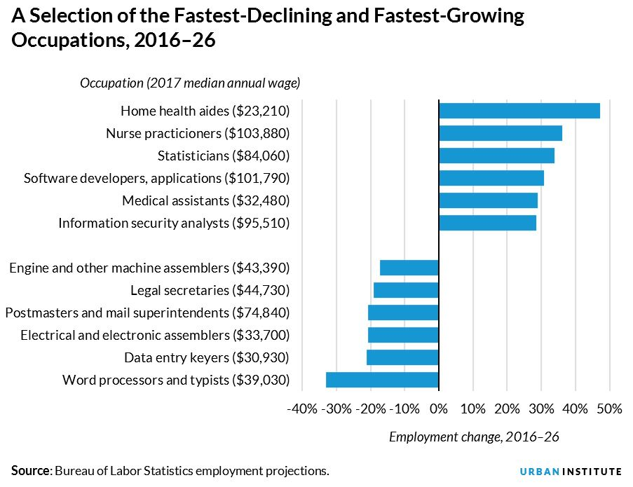 Fastest declining and growing occupations
