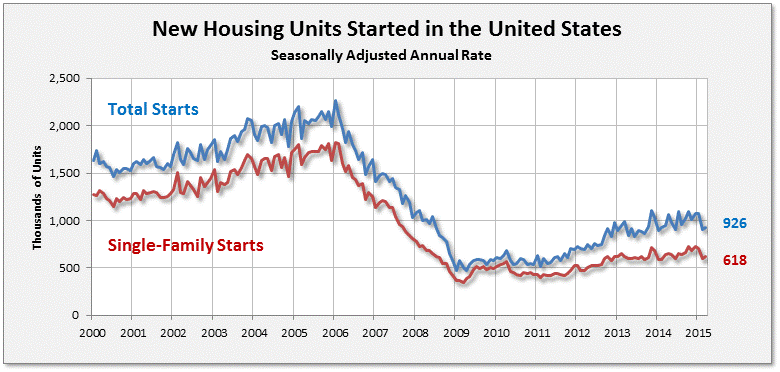 U.S. Housing