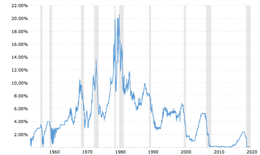 US Federal Funds Rate