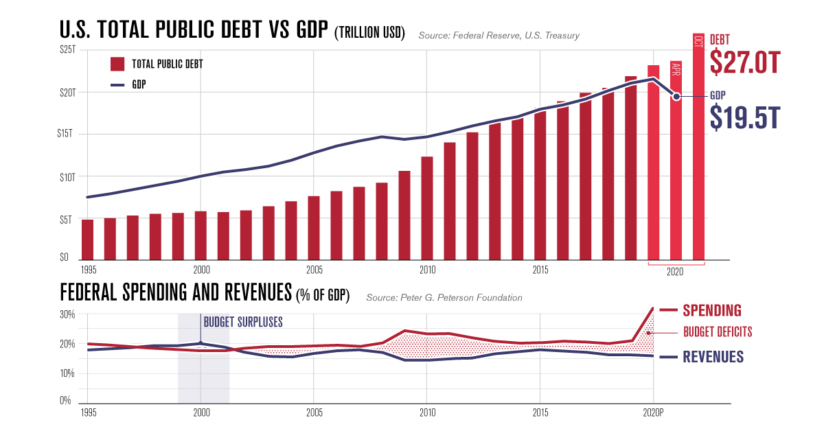 US Total Public Debt vs GDP