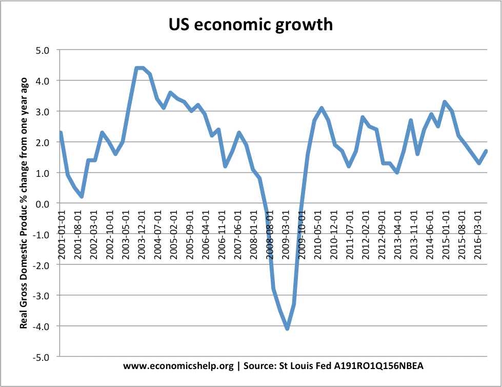 US Economic Growth