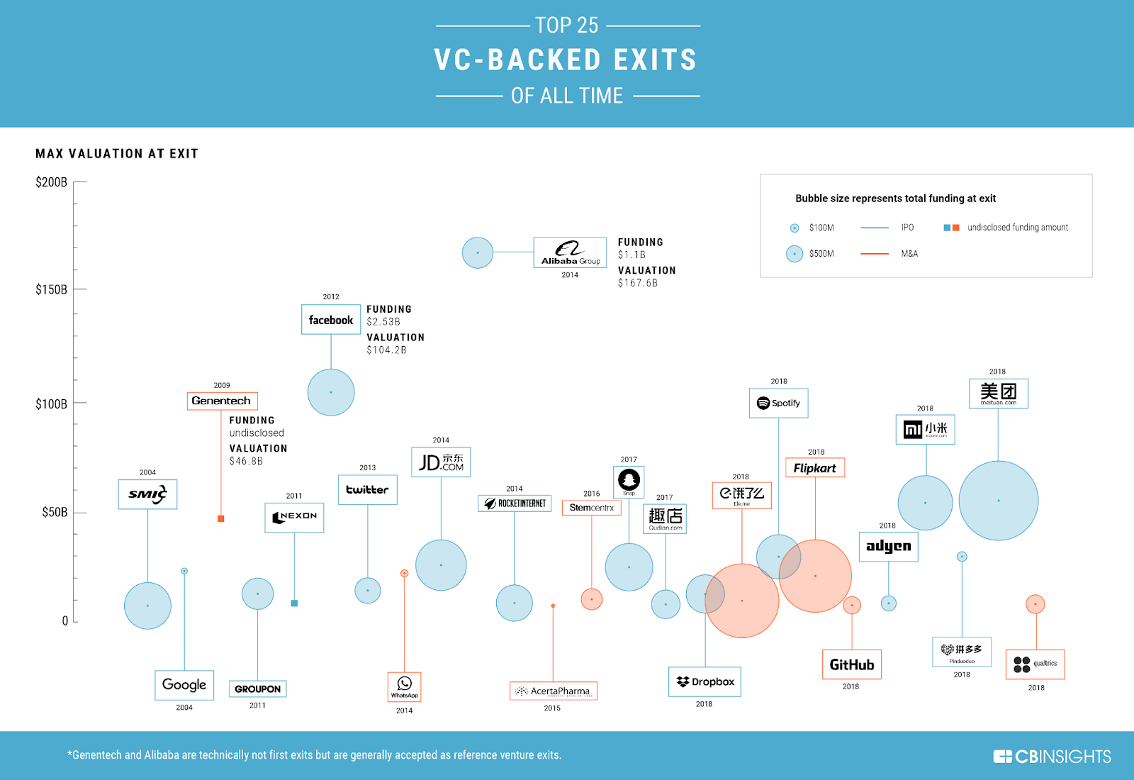 VC Backed Exits